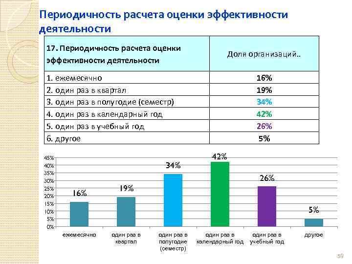 Периодичность оценки