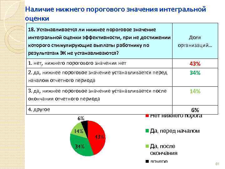 Наличие нижнего порогового значения интегральной оценки 18. Устанавливается ли нижнее пороговое значение интегральной оценки