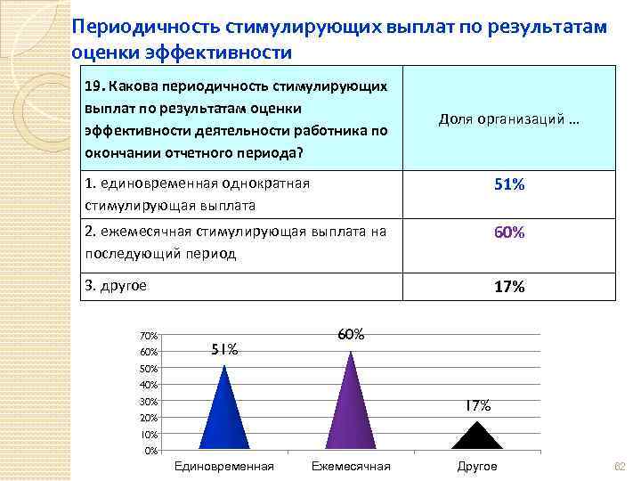 Периодичность стимулирующих выплат по результатам оценки эффективности 19. Какова периодичность стимулирующих выплат по результатам