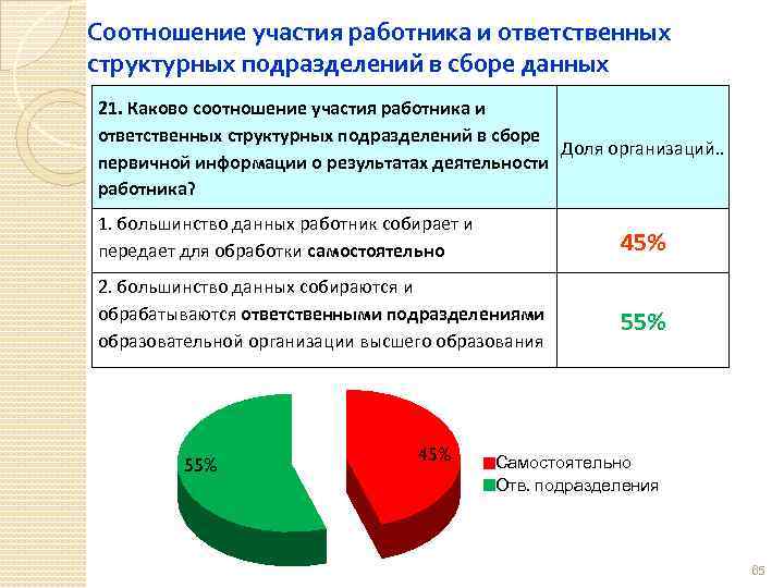 Соотношение участия работника и ответственных структурных подразделений в сборе данных 21. Каково соотношение участия