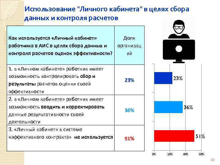 Использование 