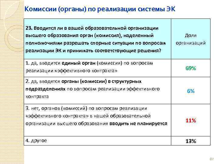 Комиссии (органы) по реализации системы ЭК 23. Вводится ли в вашей образовательной организации высшего