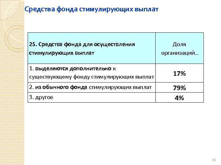 Средства фонда стимулирующих выплат 25. Средства фонда для осуществления стимулирующих выплат 1. выделяются дополнительно