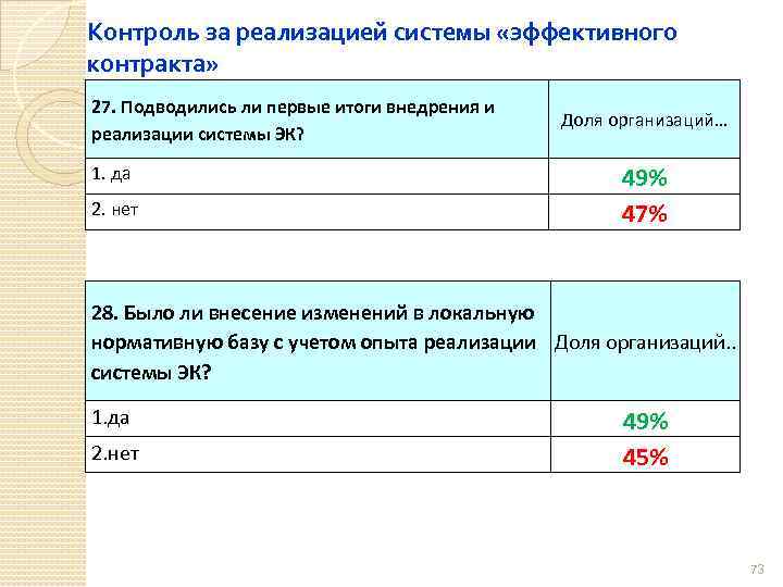 Контроль за реализацией системы «эффективного контракта» 27. Подводились ли первые итоги внедрения и реализации