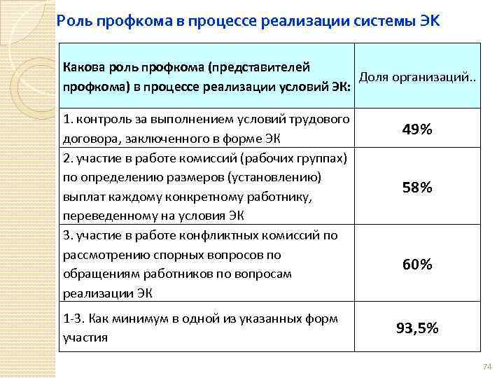 Роль профкома в процессе реализации системы ЭК Какова роль профкома (представителей Доля организаций. .