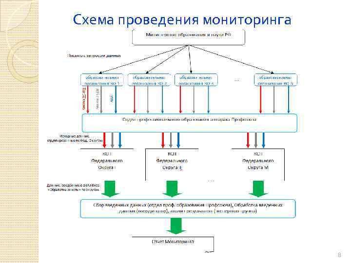 Схема проведения мониторинга 8 