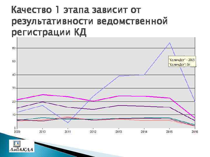 Качество 1 этапа зависит от результативности ведомственной регистрации КД Приложение 1 ОС: «Положение о