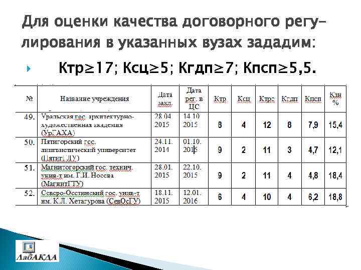 Для оценки качества договорного регулирования в указанных вузах зададим: Ктр≥ 17; Ксц≥ 5; Кгдп≥