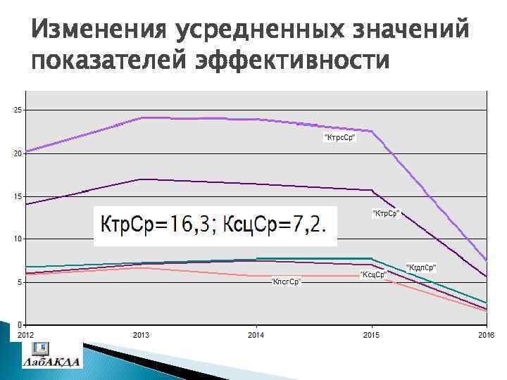 Изменения усредненных значений показателей эффективности 