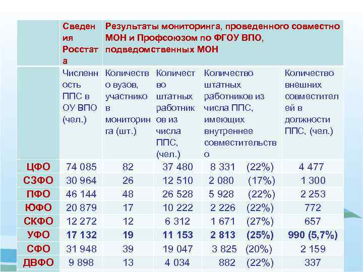  Сведен ия Росстат а Численн ость ППС в ОУ ВПО (чел. ) ЦФО