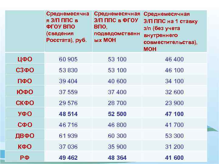 Среднемесячна я З/П ППС в ФГОУ ВПО (сведения Росстата), руб. Среднемесячная З/П ППС в