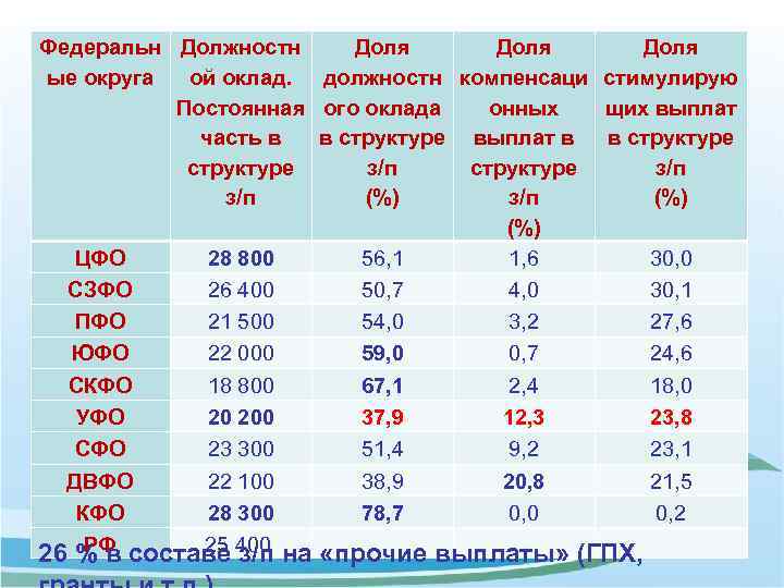 Федеральн Должностн Доля ые округа ой оклад. должностн компенсаци стимулирую Постоянная ого оклада онных