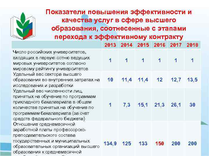 Показатели повышения эффективности и качества услуг в сфере высшего образования, соотнесенные с этапами перехода