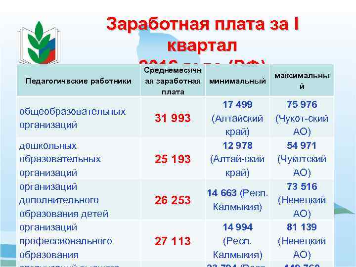 Заработная плата за I квартал 2016 года (РФ) максимальны Среднемесячн Педагогические работники общеобразовательных организаций