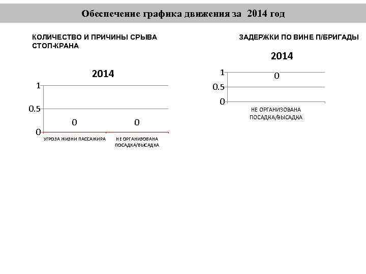 Обеспечение графика движения за 2014 год КОЛИЧЕСТВО И ПРИЧИНЫ СРЫВА СТОП-КРАНА 0 0. 5
