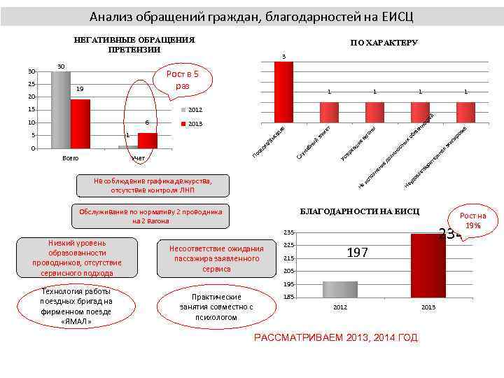 Анализ обращений граждан, благодарностей на ЕИСЦ НЕГАТИВНЫЕ ОБРАЩЕНИЯ ПРЕТЕНЗИИ 19 15 1 1 но