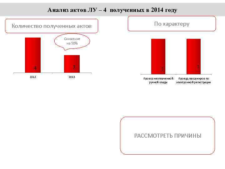 Анализ актов ЛУ – 4 полученных в 2014 году Количество полученных актов По характеру
