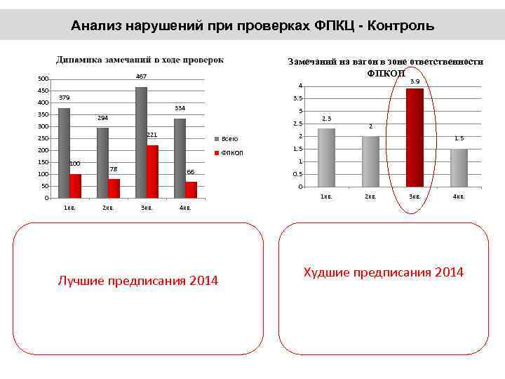 Анализ нарушений при проверках ФПКЦ - Контроль 467 500 450 400 Замечаний на вагон