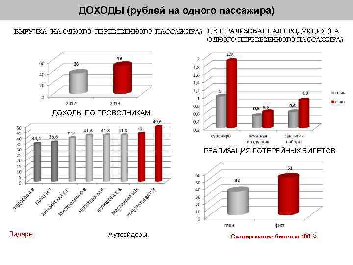 ДОХОДЫ (рублей на одного пассажира) ВЫРУЧКА (НА ОДНОГО ПЕРЕВЕЗЕННОГО ПАССАЖИРА) ЦЕНТРАЛИЗОВАННАЯ ПРОДУКЦИЯ (НА ОДНОГО