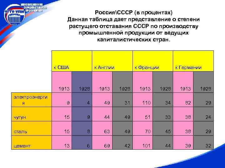 РоссияСССР (в процентах) Данная таблица дает представление о степени растущего отставания СССР по производству