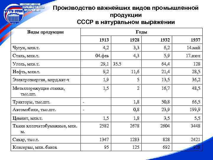 Производство важнейших видов промышленной продукции СССР в натуральном выражении Виды продукции Годы 1913 1928