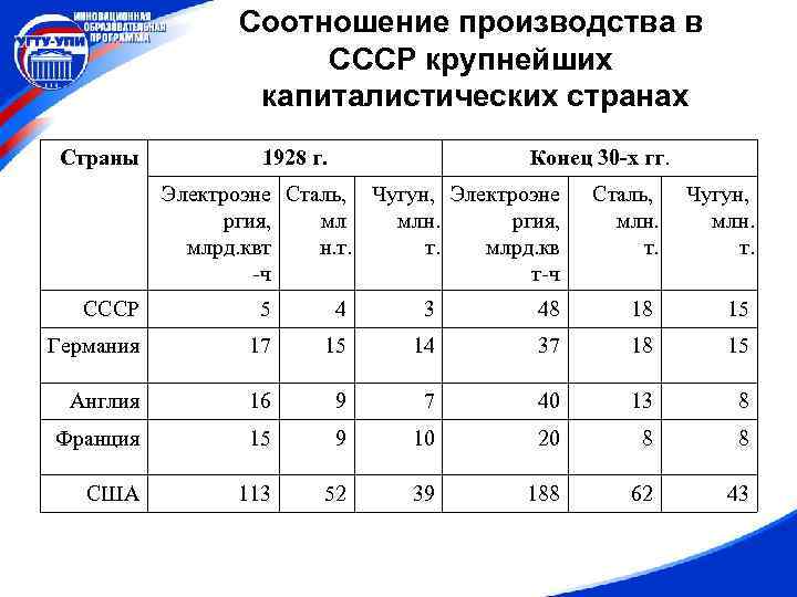 Соотношение производства в СССР крупнейших капиталистических странах Страны 1928 г. Конец 30 -х гг.