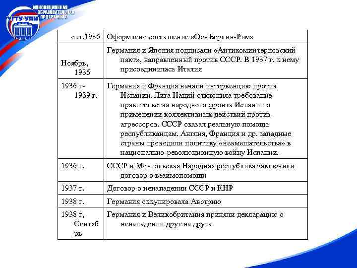 окт. 1936 Оформлено соглашение «Ось Берлин-Рим» Ноябрь, 1936 Германия и Япония подписали «Антикоминтерновский пакт»