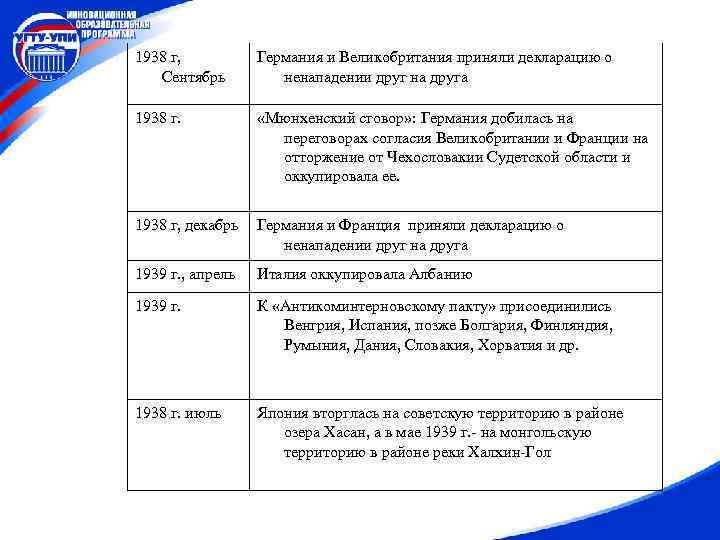 1938 г, Сентябрь Германия и Великобритания приняли декларацию о ненападении друг на друга 1938