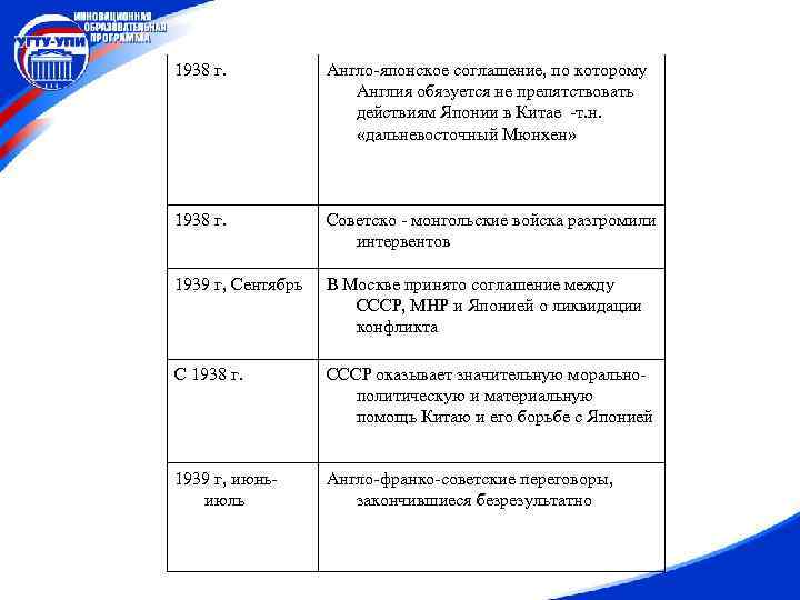 1938 г. Англо-японское соглашение, по которому Англия обязуется не препятствовать действиям Японии в Китае