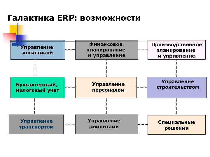 Галактика ERP: возможности Управление логистикой Бухгалтерский, налоговый учет Управление транспортом Финансовое планирование и управление