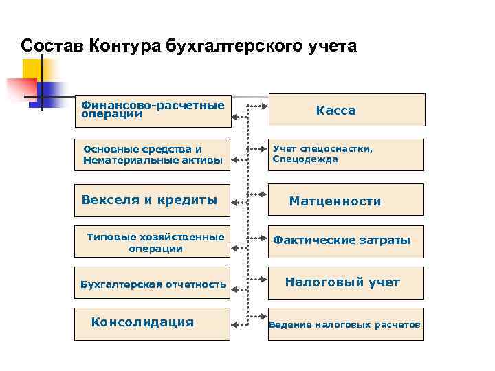 Состав Контура бухгалтерского учета Финансово-расчетные операции Основные средства и Нематериальные активы Векселя и кредиты