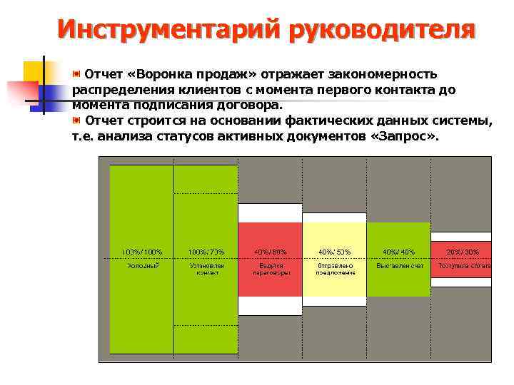 Инструментарий руководителя Отчет «Воронка продаж» отражает закономерность распределения клиентов с момента первого контакта до