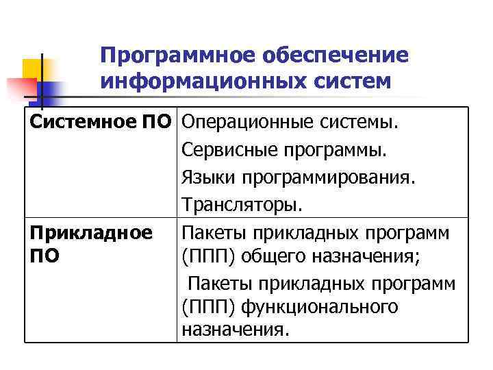 Программное обеспечение информационных систем Системное ПО Операционные системы. Сервисные программы. Языки программирования. Трансляторы. Прикладное
