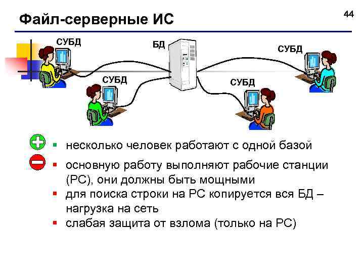44 Файл-серверные ИС СУБД БД СУБД § несколько человек работают с одной базой §