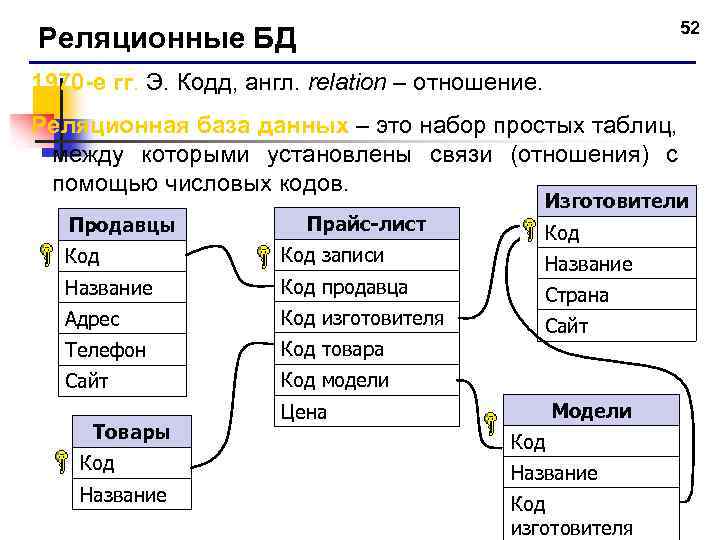 52 Реляционные БД 1970 -е гг. Э. Кодд, англ. relation – отношение. Реляционная база