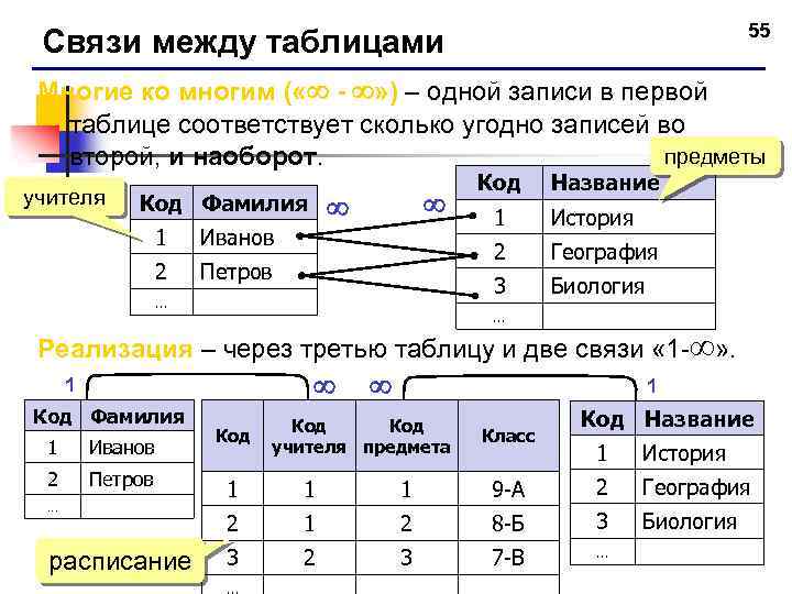 55 Связи между таблицами Многие ко многим ( « - » ) – одной