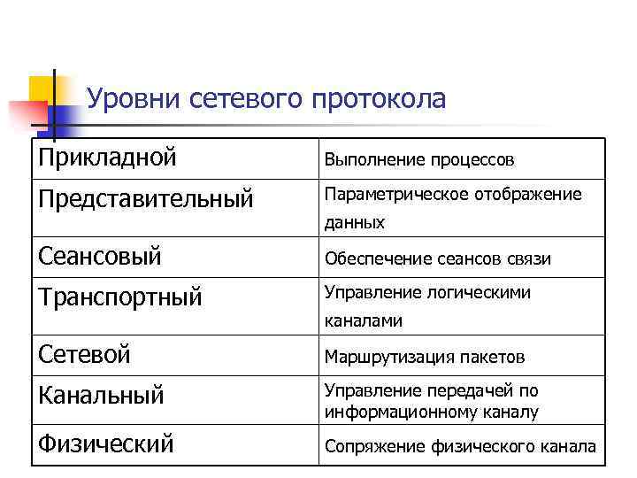 Уровни сетевого протокола Прикладной Выполнение процессов Представительный Параметрическое отображение Сеансовый Обеспечение сеансов связи Транспортный