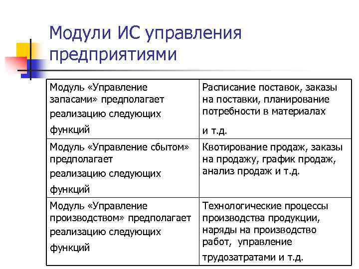 Модули ИС управления предприятиями Модуль «Управление запасами» предполагает реализацию следующих функций Расписание поставок, заказы