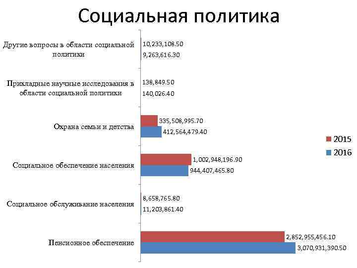 Социальная политика Другие вопросы в области социальной политики Прикладные научные исследования в области социальной