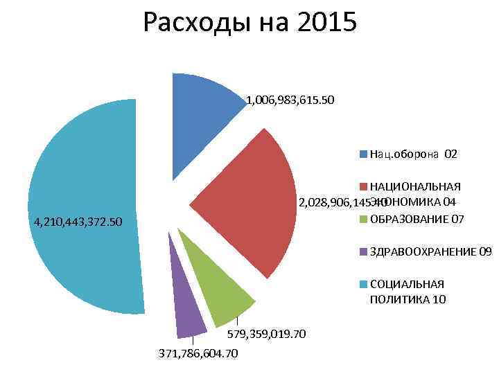 Расходы на 2015 1, 006, 983, 615. 50 Нац. оборона 02 НАЦИОНАЛЬНАЯ ЭКОНОМИКА 04