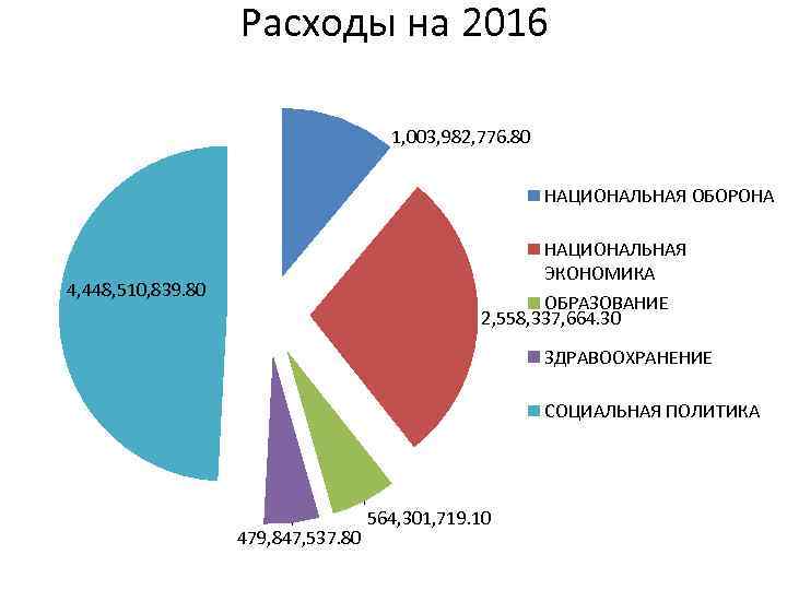 Расходы на 2016 1, 003, 982, 776. 80 НАЦИОНАЛЬНАЯ ОБОРОНА НАЦИОНАЛЬНАЯ ЭКОНОМИКА 4, 448,