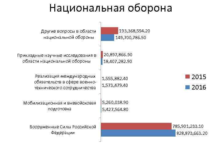 Национальная оборона Другие вопросы в области национальной обороны Прикладные научные исследования в области национальной