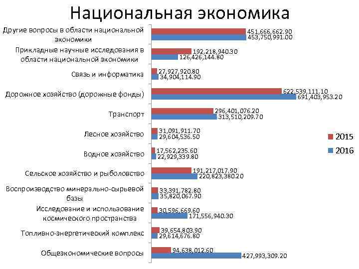 Национальная экономика Другие вопросы в области национальной экономики Прикладные научные исследования в области национальной