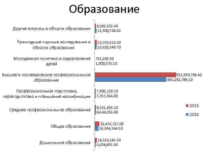 Образование Другие вопросы в области образования 8, 302, 532. 40 12, 900, 704. 60