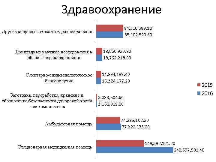 Здравоохранение 84, 316, 389. 10 85, 102, 529. 60 Другие вопросы в области здравоохранения