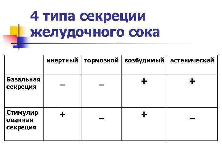 Типы секреции. Тормозной Тип секреции желудочного сока. Типы патологической секреции желудочного сока. Астенический Тип желудочной секреции. Инертный Тип желудочной секреции.