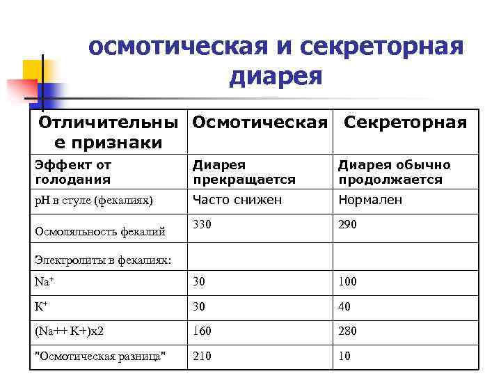 осмотическая и секреторная диарея Отличительны Осмотическая Секреторная е признаки Эффект от голодания Диарея прекращается