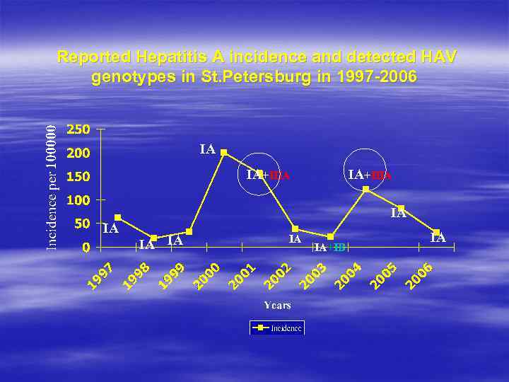 Reported Hepatitis A incidence and detected HAV genotypes in St. Petersburg in 1997 -2006