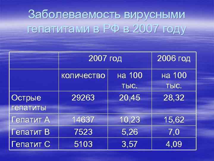 Заболеваемость вирусными гепатитами в РФ в 2007 году 2007 год количество Острые гепатиты Гепатит