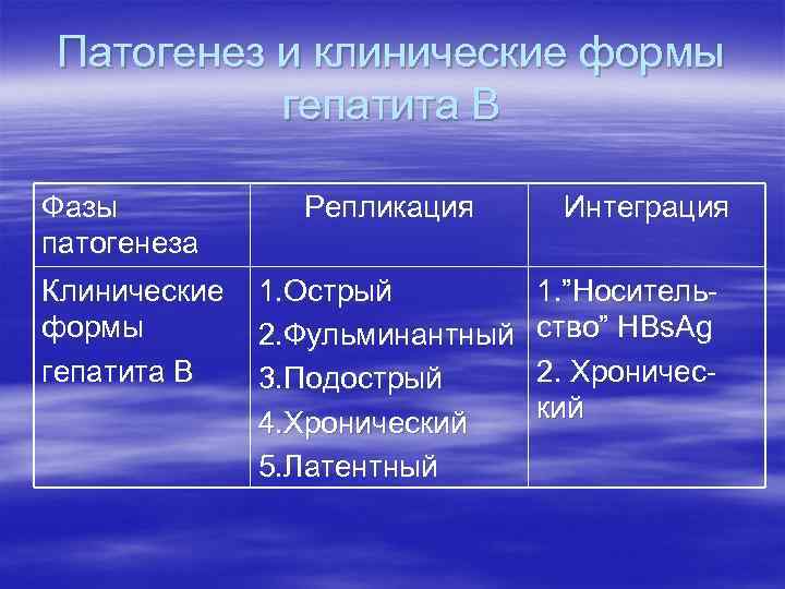 Патогенез и клинические формы гепатита В Фазы патогенеза Клинические формы гепатита В Репликация 1.